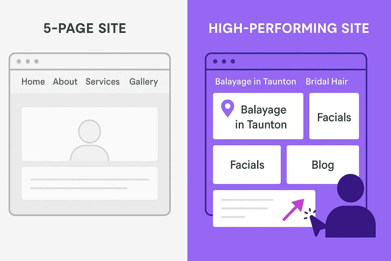 Comparison of a basic 5-page salon website and a high-performing salon website with dedicated service and location pages.