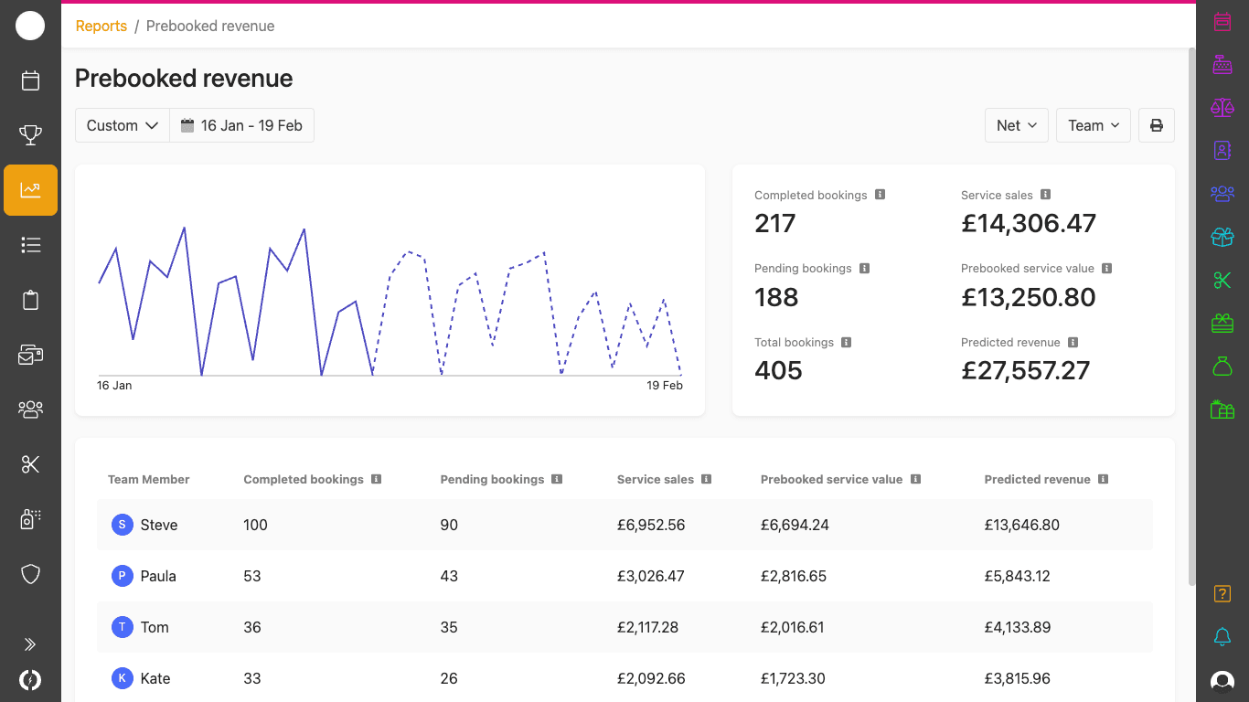 Prebooked revenue report