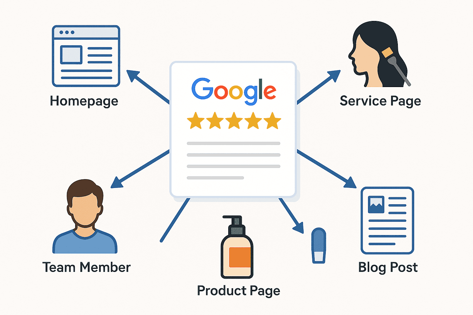 Diagram showing how one Google review with five stars can be repurposed across a salon website, linking to homepage, service page, team member, product page, and blog post.
